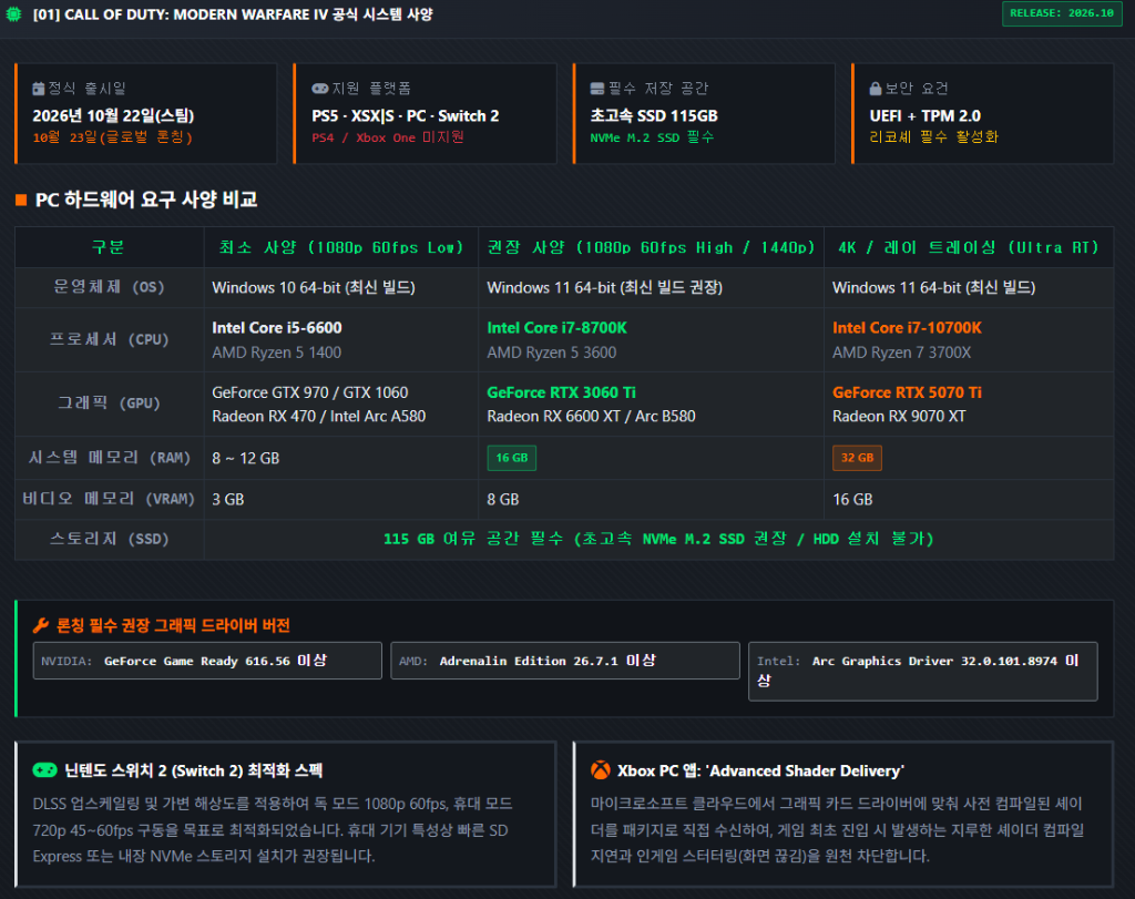 모던워페어4 - [PC 가이드] 모던 워페어 4 (MW4) 공식 시스템 사양 총정리 & 144Hz 프레임 방어 최적화 세팅 가이드 썸네일